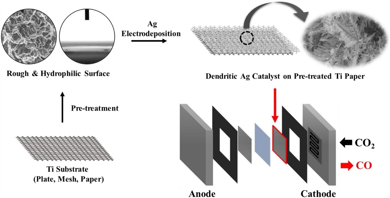 Electrochemical CO2 Conversion